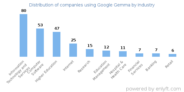 Companies using Google Gemma - Distribution by industry
