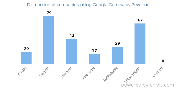 Google Gemma clients - distribution by company revenue