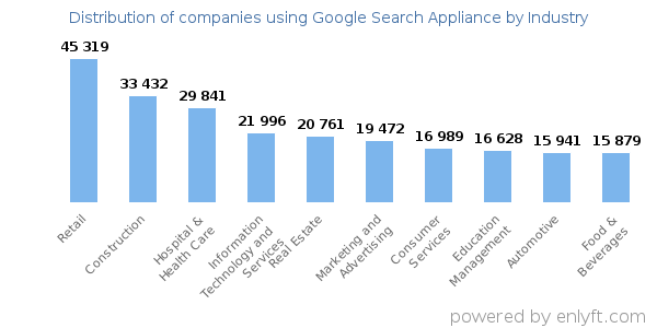Companies using Google Search Appliance - Distribution by industry