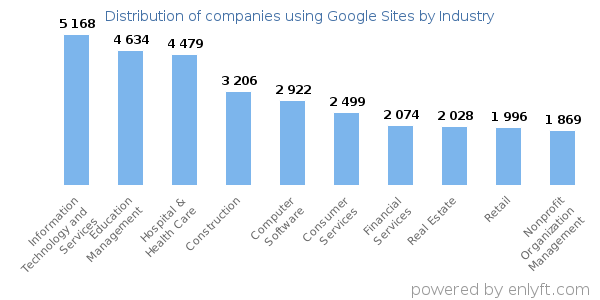 Companies using Google Sites - Distribution by industry