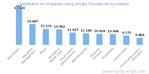 Companies using Google Translate API - Distribution by industry