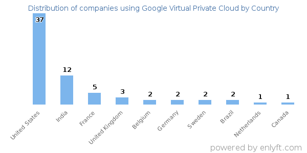 Google Virtual Private Cloud customers by country