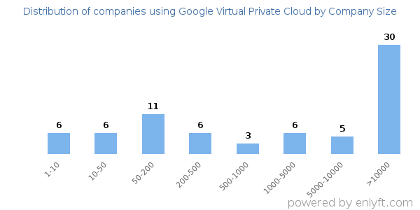 Companies using Google Virtual Private Cloud, by size (number of employees)
