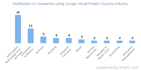 Companies using Google Virtual Private Cloud - Distribution by industry