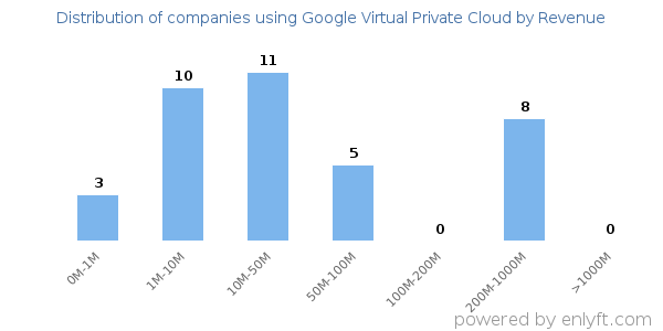 Google Virtual Private Cloud clients - distribution by company revenue