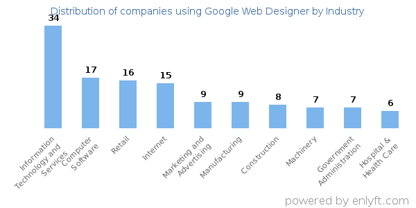 Companies using Google Web Designer - Distribution by industry
