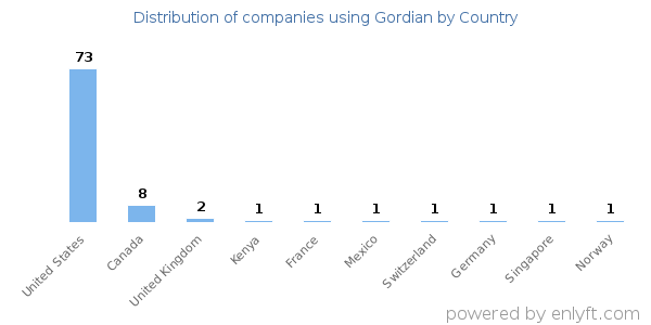Gordian customers by country