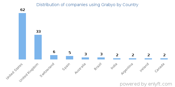 Grabyo customers by country