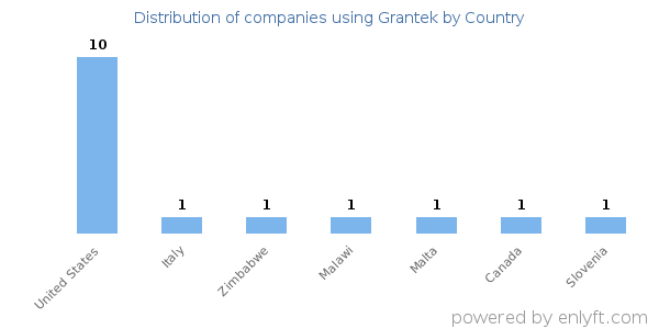 Grantek customers by country