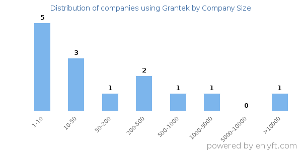 Companies using Grantek, by size (number of employees)