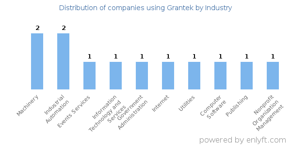Companies using Grantek - Distribution by industry