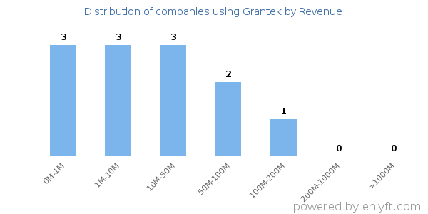 Grantek clients - distribution by company revenue