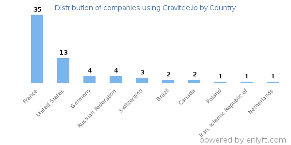 Gravitee.io customers by country