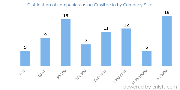 Companies using Gravitee.io, by size (number of employees)