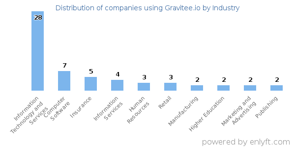 Companies using Gravitee.io - Distribution by industry