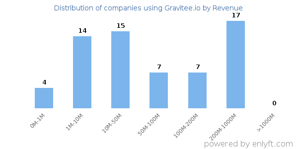 Gravitee.io clients - distribution by company revenue