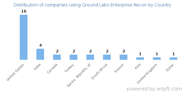Ground Labs Enterprise Recon customers by country