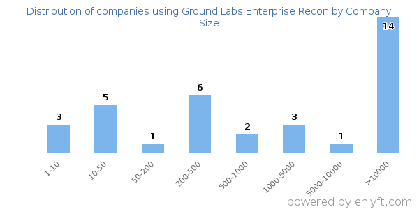 Companies using Ground Labs Enterprise Recon, by size (number of employees)
