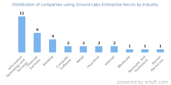 Companies using Ground Labs Enterprise Recon - Distribution by industry