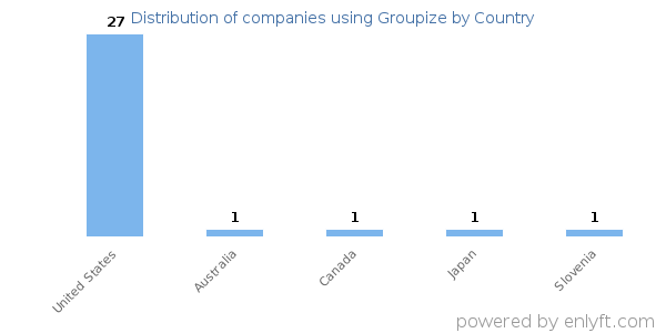 Groupize customers by country