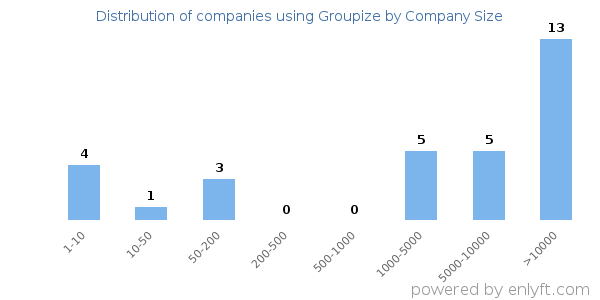 Companies using Groupize, by size (number of employees)