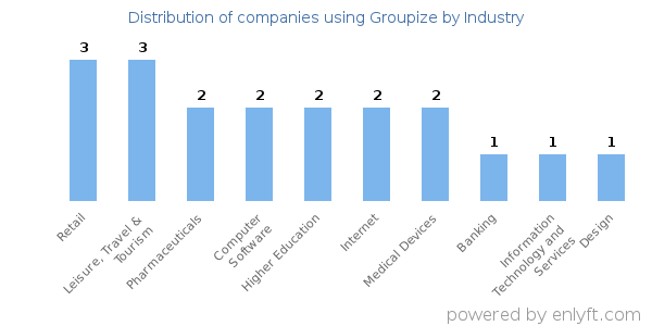 Companies using Groupize - Distribution by industry
