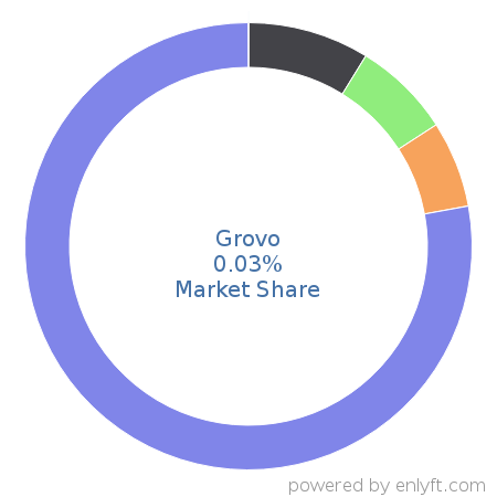 Grovo market share in Enterprise HR Management is about 0.03%