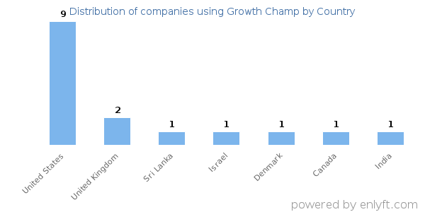 Growth Champ customers by country