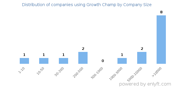 Companies using Growth Champ, by size (number of employees)