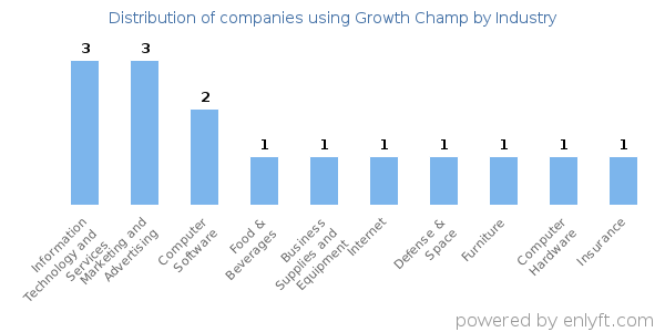 Companies using Growth Champ - Distribution by industry