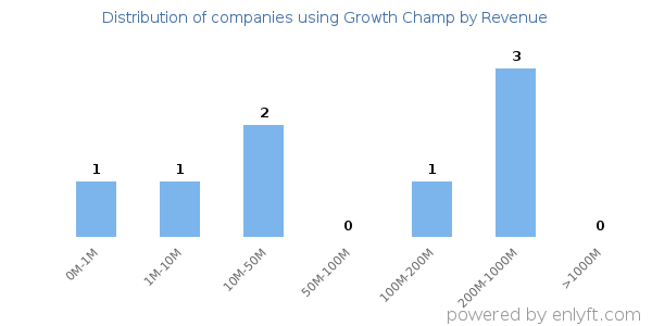 Growth Champ clients - distribution by company revenue