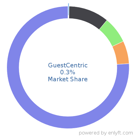 GuestCentric market share in Travel & Hospitality is about 0.3%