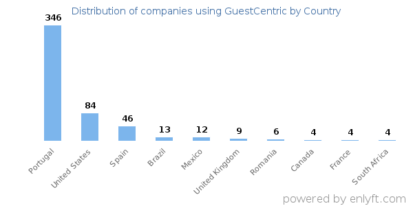GuestCentric customers by country