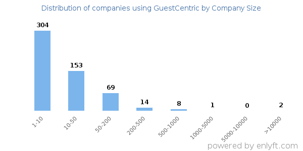 Companies using GuestCentric, by size (number of employees)