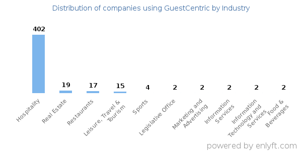 Companies using GuestCentric - Distribution by industry