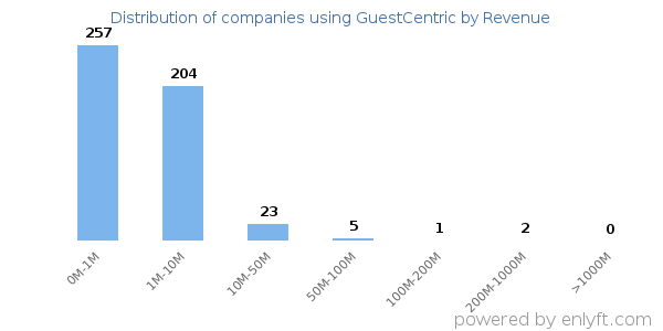 GuestCentric clients - distribution by company revenue