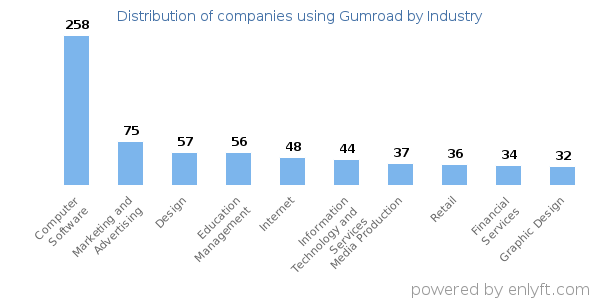 Companies using Gumroad - Distribution by industry