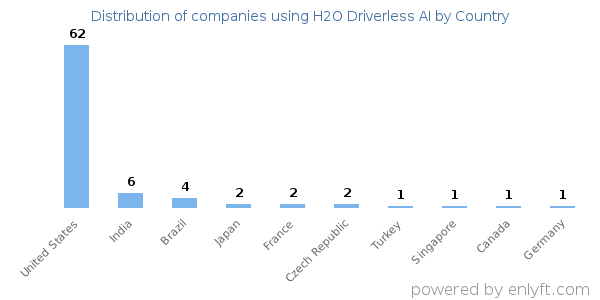 H2O Driverless AI customers by country