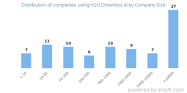 Companies using H2O Driverless AI, by size (number of employees)