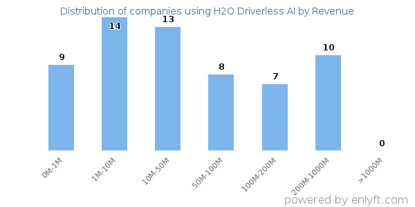 H2O Driverless AI clients - distribution by company revenue