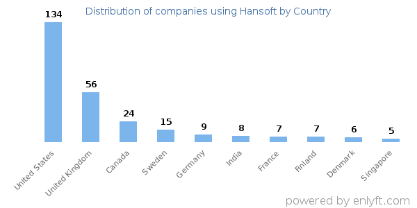 Hansoft customers by country