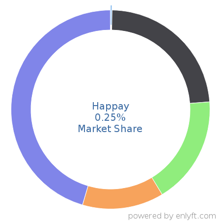 Happay market share in Expense Management is about 0.25%