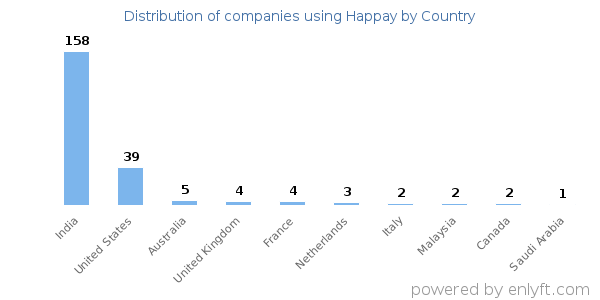 Happay customers by country