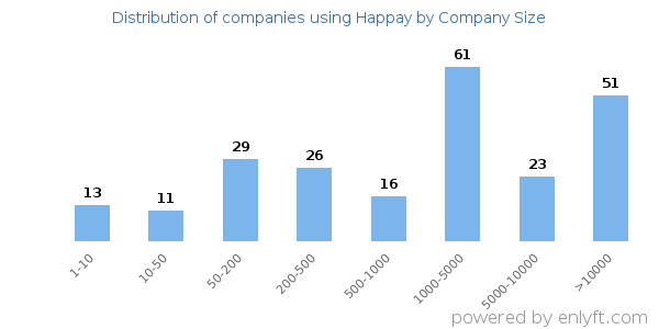 Companies using Happay, by size (number of employees)