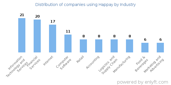 Companies using Happay - Distribution by industry