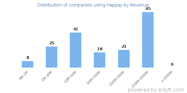 Happay clients - distribution by company revenue