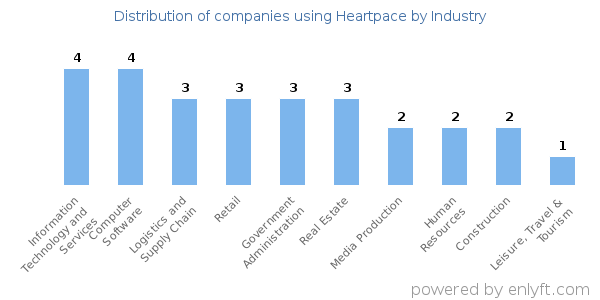 Companies using Heartpace - Distribution by industry