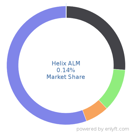 Helix ALM market share in Software Testing Tools is about 0.14%