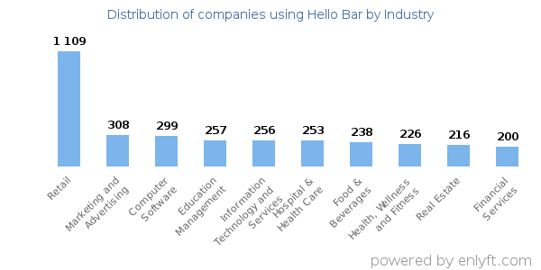 Companies using Hello Bar - Distribution by industry