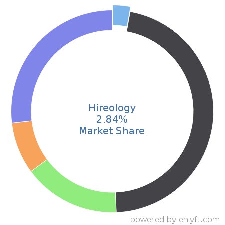 Hireology market share in Employment Background Checks is about 2.84%
